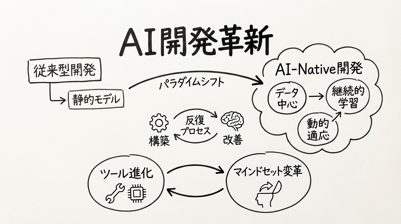 2026年AI開発手法の革新 - AI-Fueled CodingからAI-Native開発へのイメージ