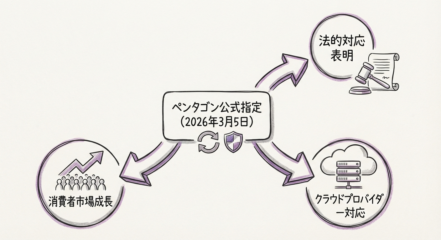 Anthropic Pentagon supply-chain risk指定の概要図