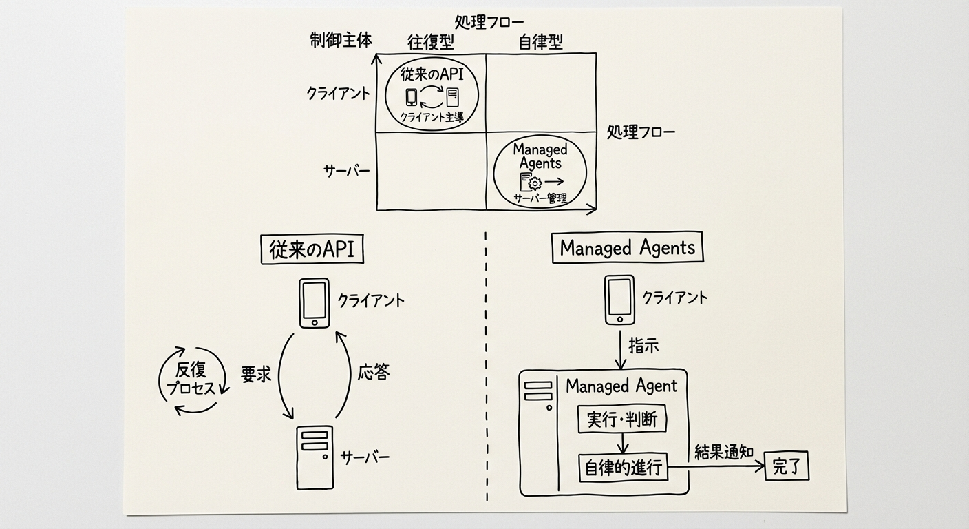 Messages APIとManaged Agentsの比較