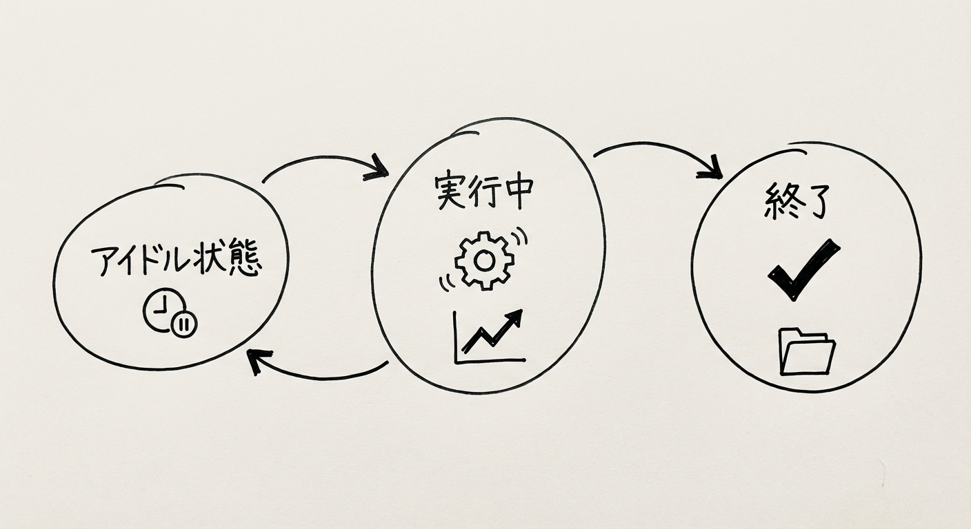 セッションのライフサイクル