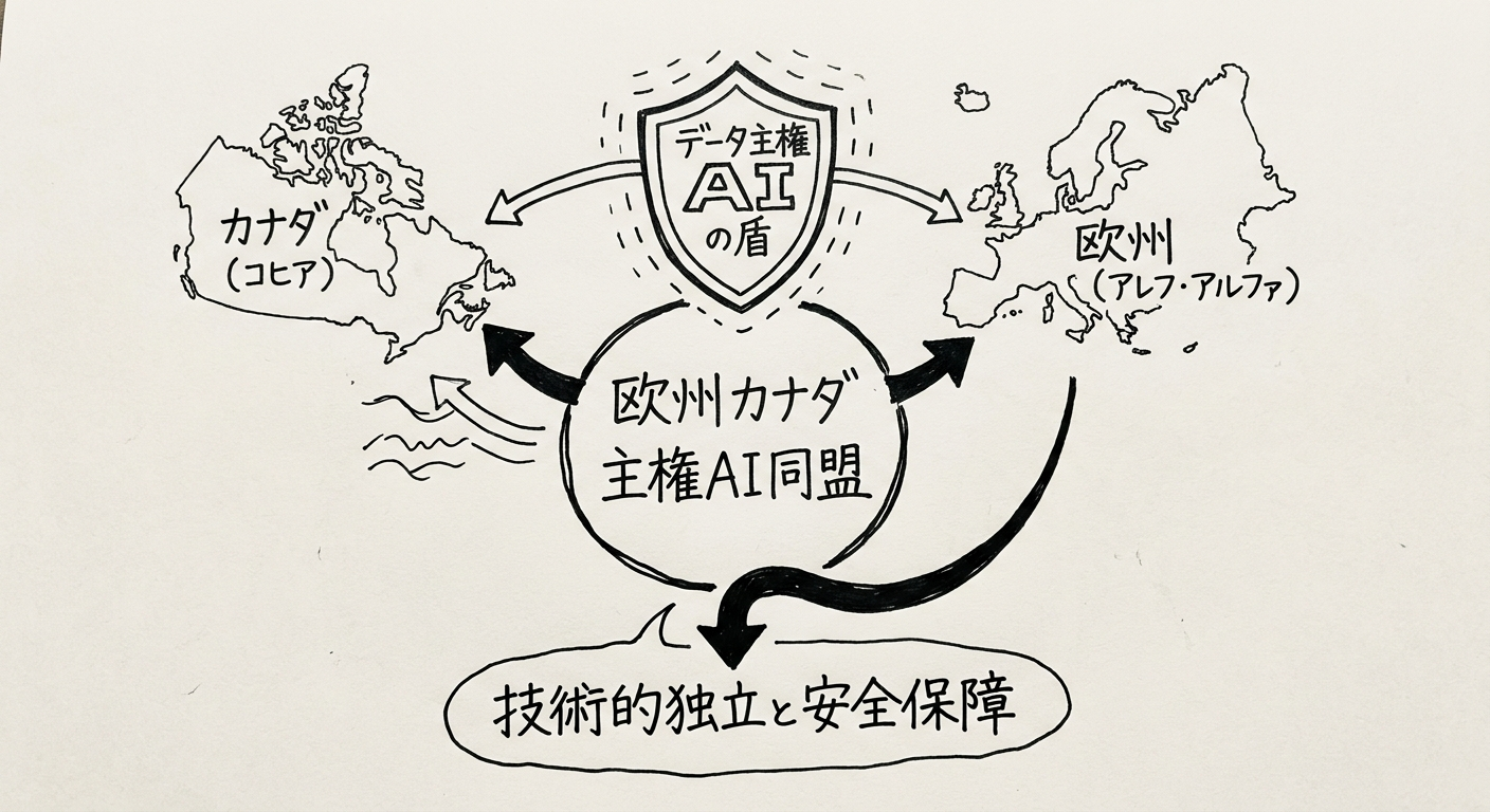 CohereとAleph Alphaの合併によって誕生した欧州・カナダのソブリンAI連合:カナダとドイツをつなぐデータ主権の盾の概念図