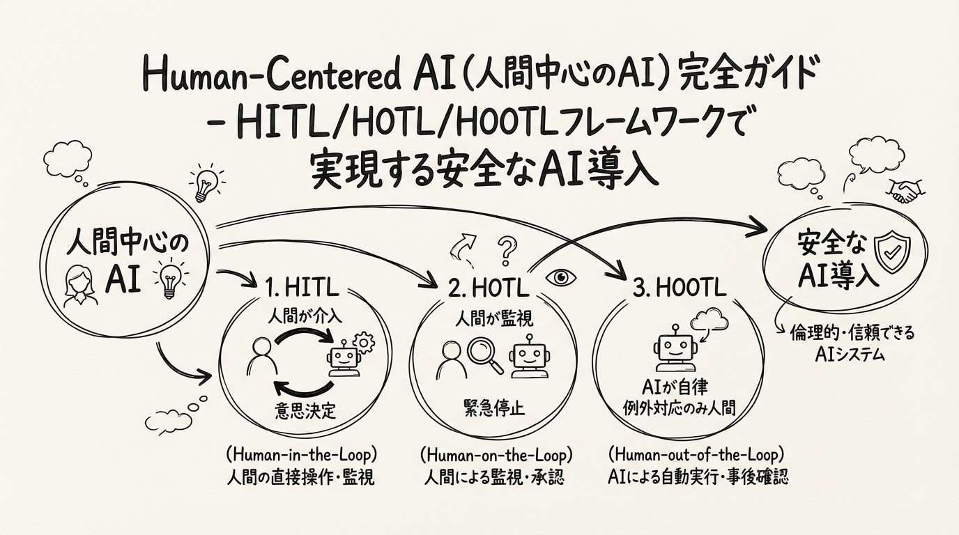 Human-Centered AI（人間中心のAI）完全ガイド - HITL/HOTL/HOOTLフレームワークで実現する安全なAI導入のイメージ