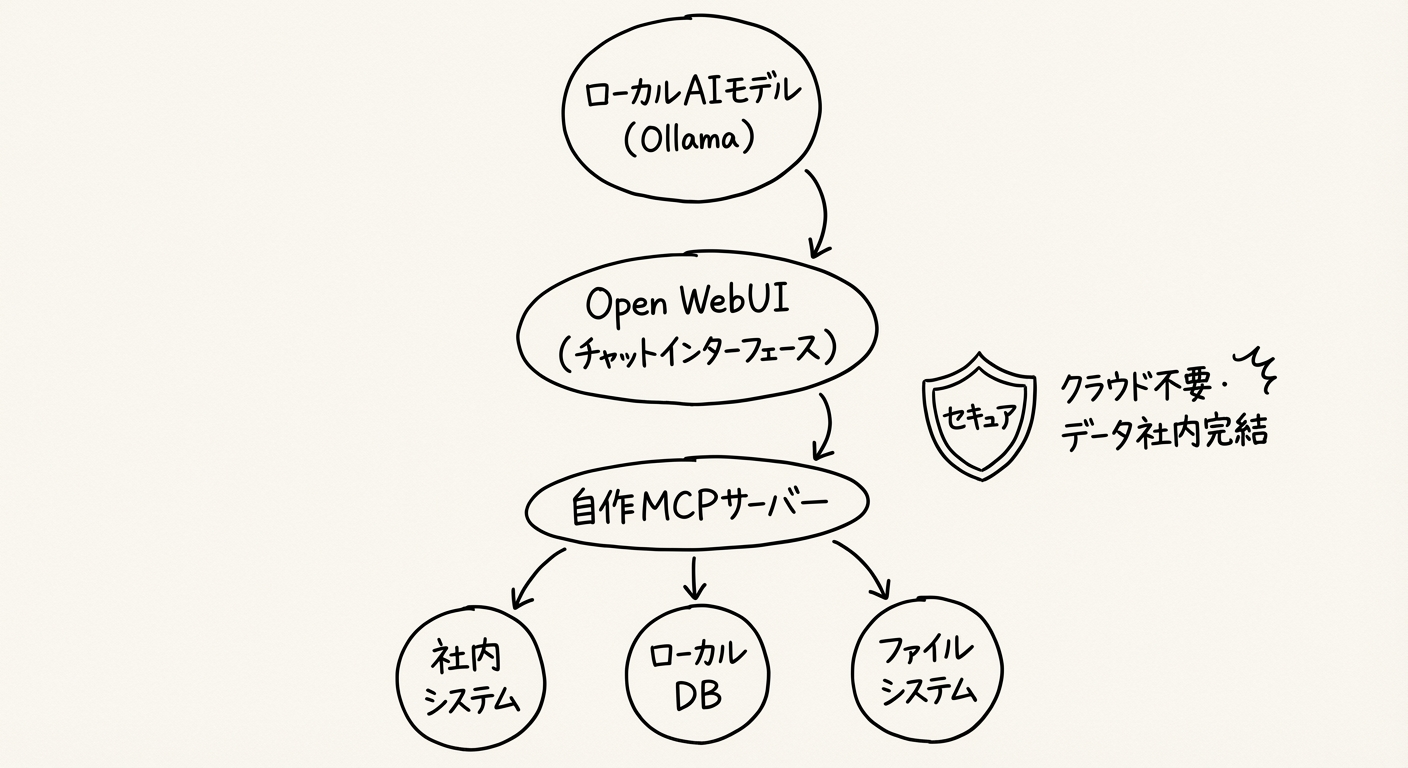 ローカルMCPアーキテクチャ:Open WebUI + 自作MCPサーバーの構成図