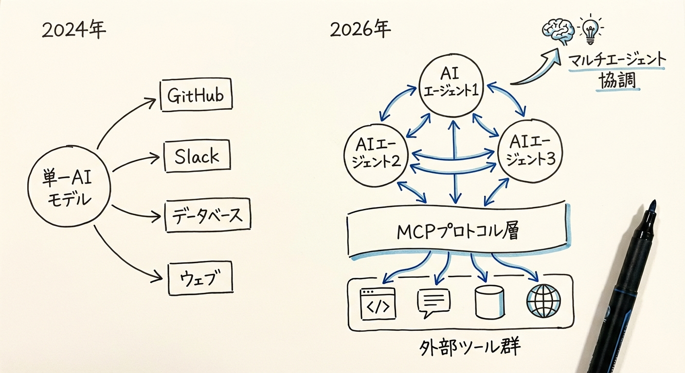 MCPアーキテクチャ進化:2024年から2026年へのロードマップ図
