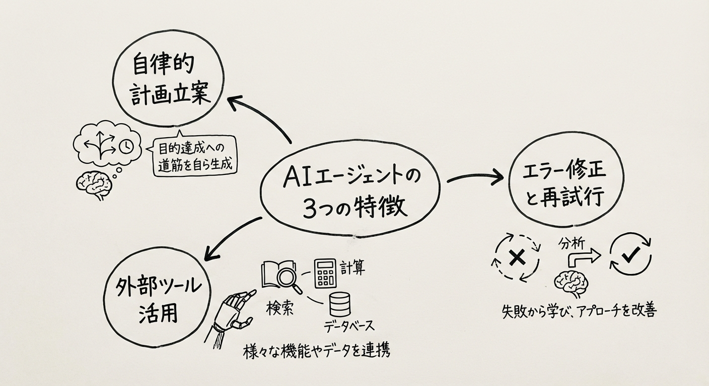AIエージェントの3つの特徴