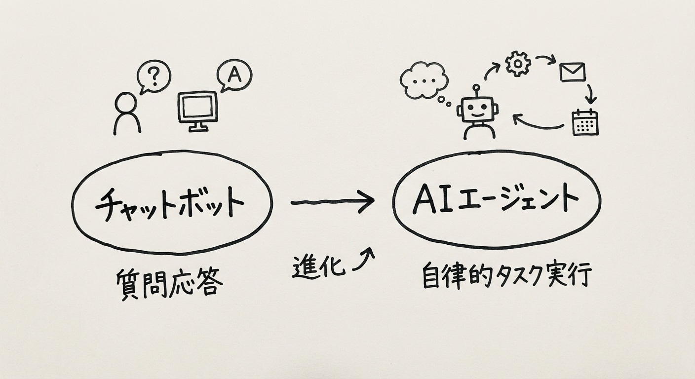 チャットボットからAIエージェントへの進化