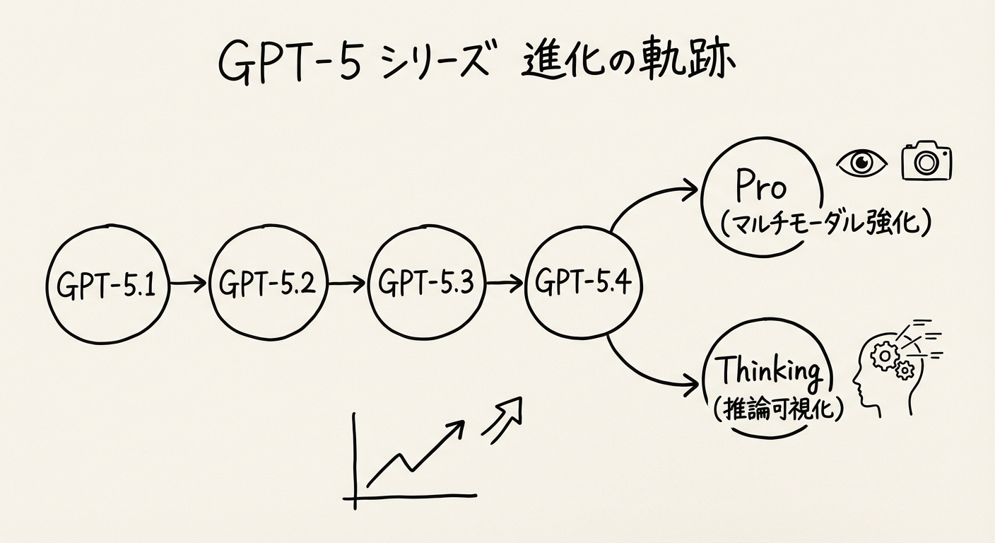 GPT-5シリーズの進化とGPT-5.4の位置づけ