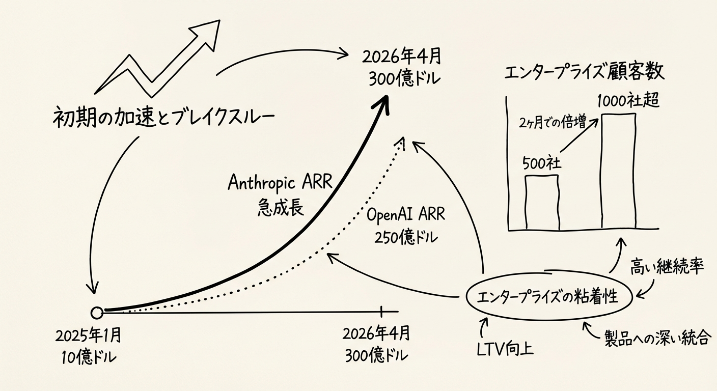 AnthropicのARR急成長推移とOpenAIとの比較:エンタープライズ粘着性戦略が示すAI覇権の新構図