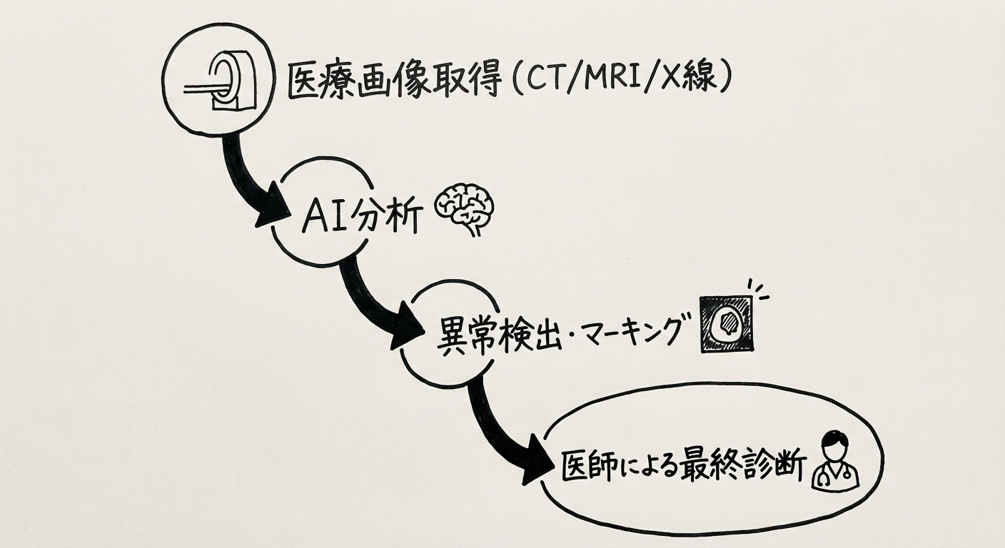 AI診断支援システムのフロー