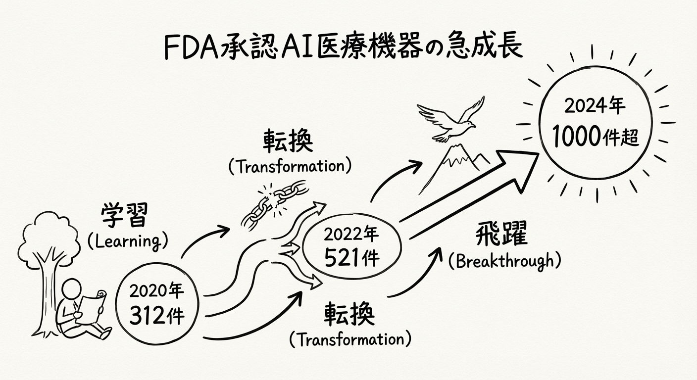 FDA承認AI医療機器の成長