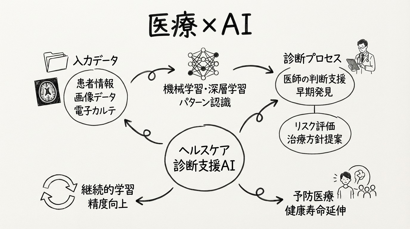 ヘルスケアにおける診断支援AI導入事例のイメージ